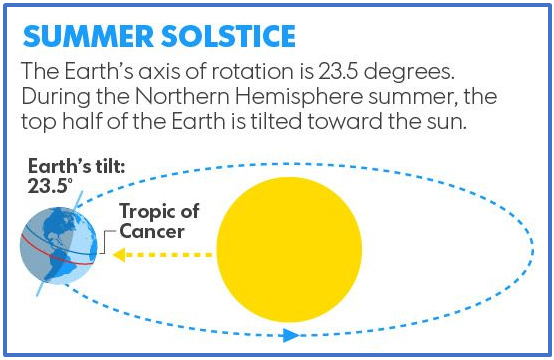 Summer Solstice Image | Astronomy Club of Asheville